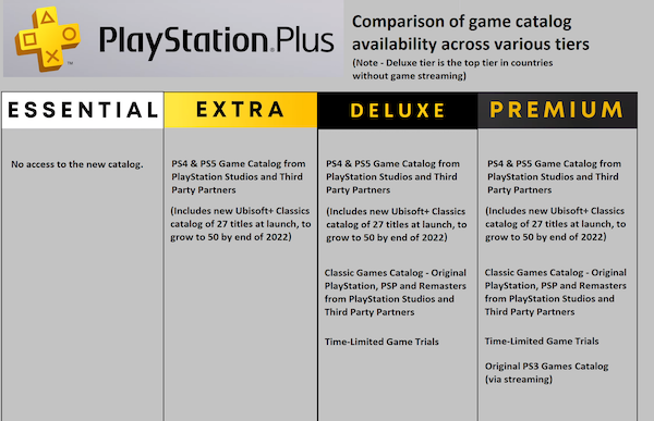 New PS Plus vs. old PS Plus: what's the difference between them